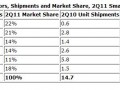 Smartphone shipments outstrip feature phones