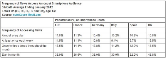 UK Trumps Europe For News On The Go