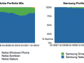 Samsung to overtake Nokia in total sales