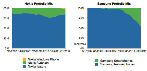 Samsung to overtake Nokia in total sales