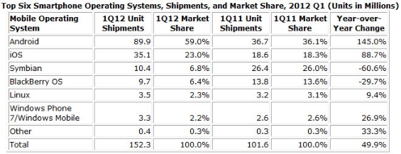 Android Still on the rise, Blackberry still on the drop.