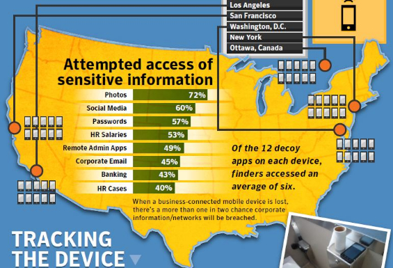 Lost your phone? Symantec find out what happens next