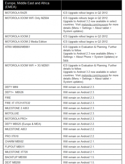 Motorola update their ICS upgrade schedule. Poor Motoluxe.