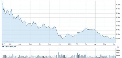 Shares in HTC dip again following lower revenue forecast