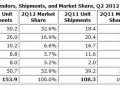Samsung and Apple ship almost half the world’s smartphones – IDC