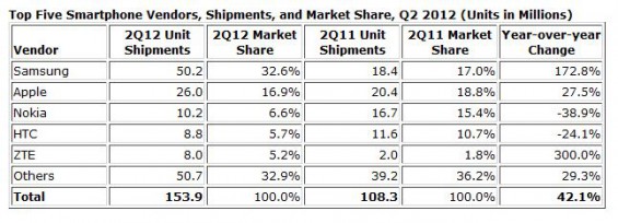 Samsung and Apple ship almost half the worlds smartphones   IDC