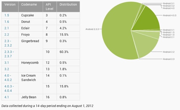 Android 4.0 growing faster, Jelly Bean just getting started