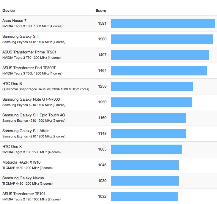 iPhone 5 shows up in Geekbench