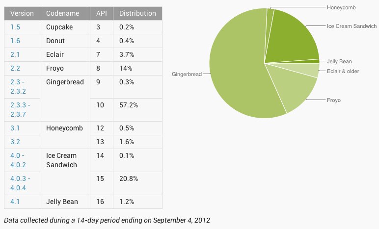 Jelly Bean now on 1.2% of all Android devices