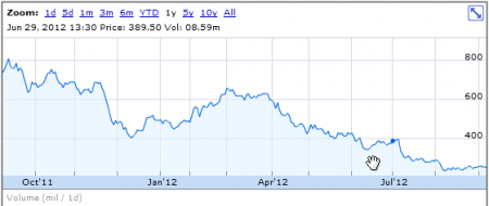 HTC revenues slipping – HTC One X, S & V not pulling their smartweight