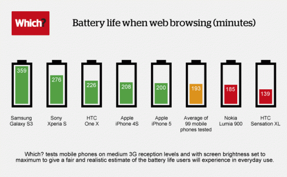 Galaxy SIII Leads in battery browsing tests