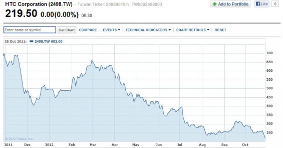 HTC share price tumbles again