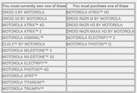 Motorola offers $100 to some owners who cant upgrade to Jelly Bean