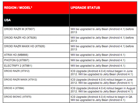 Motorola offers $100 to some owners who cant upgrade to Jelly Bean