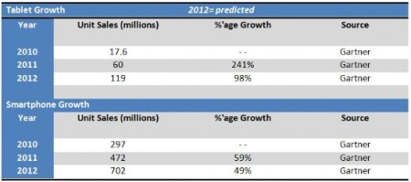 1.2 Billion sales predicted for Smartphones and Tablets in 2013