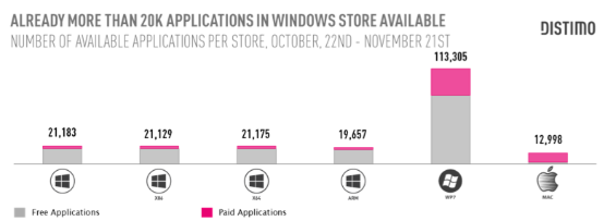 Windows Store surpasses Mac Store app levels