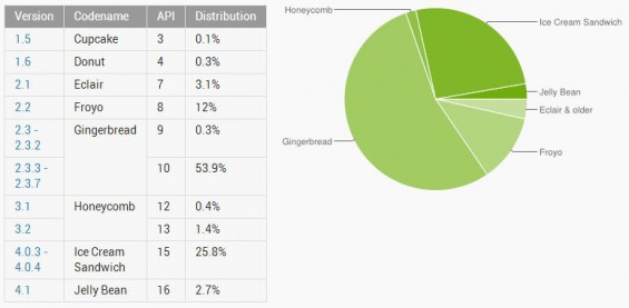 What version of Android is the most popular?