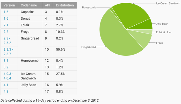 Google updates its Android Distribution numbers