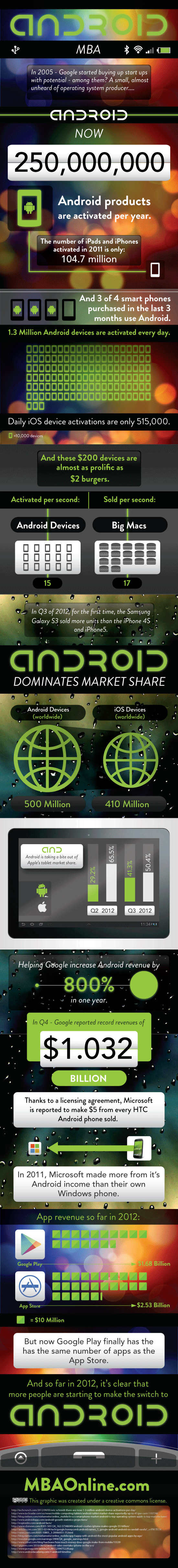 The numbers behind Androids success