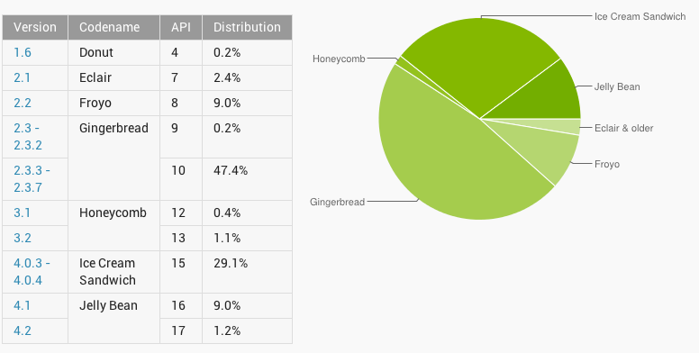 Latest Android platform figures released.