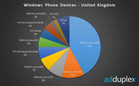 Windows Phone 8 catching WP 7 already