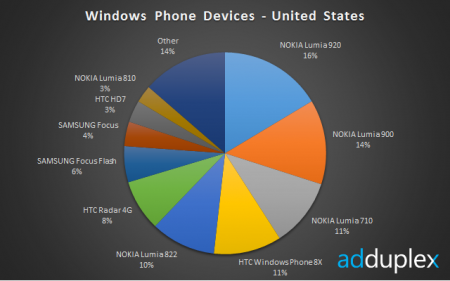 Windows Phone 8 catching WP 7 already