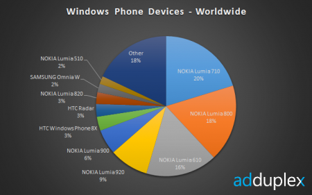 Windows Phone 8 catching WP 7 already