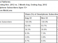 Microsoft smartphone share continues to slide – comScore