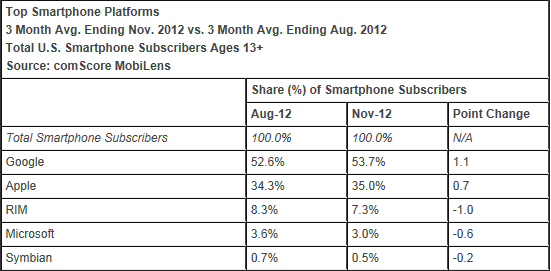 Microsoft smartphone share continues to slide   comScore