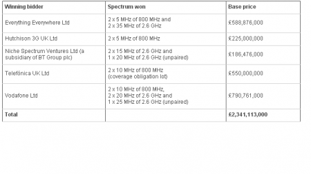 Thoughts   Round one of LTE auction now over