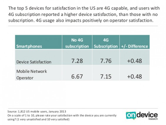 iPhone 5 beaten in customer satisfaction survey by four Android devices