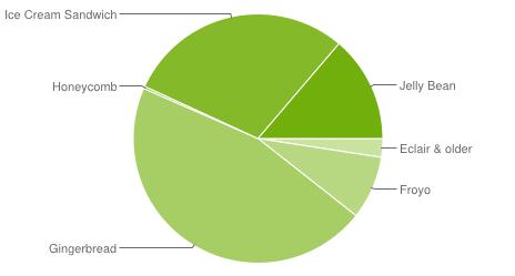 42 percent of Android devices run Ice Cream Sandwich or above