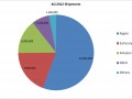 Tablets sales increase massively for (nearly) everyone