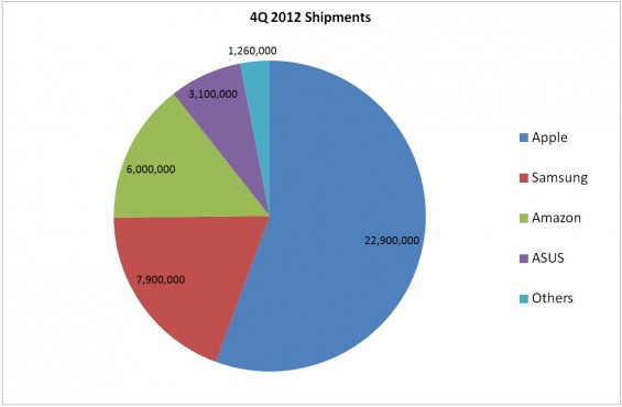 Tablets sales increase massively for (nearly) everyone 