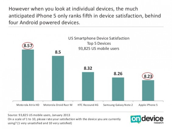 iPhone 5 beaten in customer satisfaction survey by four Android devices