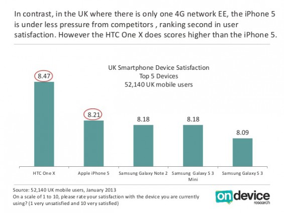 iPhone 5 beaten in customer satisfaction survey by four Android devices