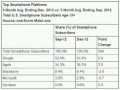 comScore – Windows Phone share shrinking. Yes, shrinking.