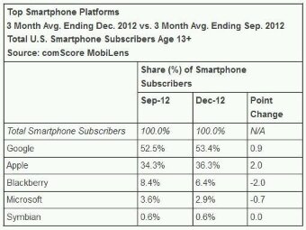 comScore   Windows Phone share shrinking. Yes, shrinking.