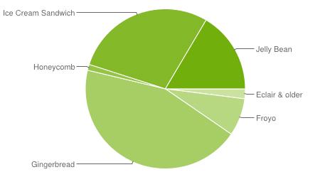 Android Gingerbread is slowly on the decline