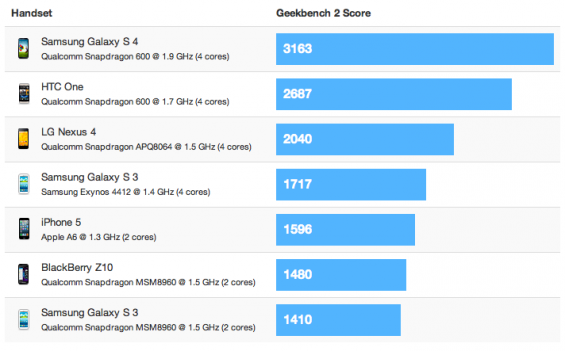 Samsung Galaxy S4 twice as fast as the S3