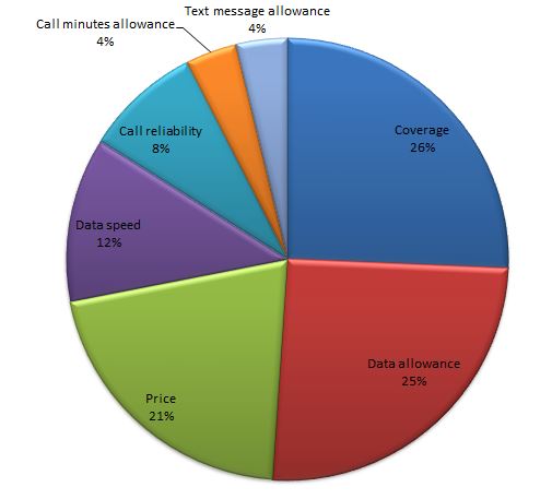 Is speed important to you? The results.