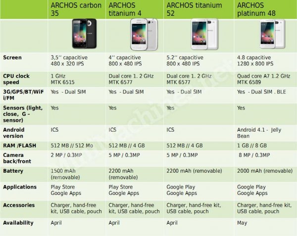 Are FOUR new Archos Android phones coming?