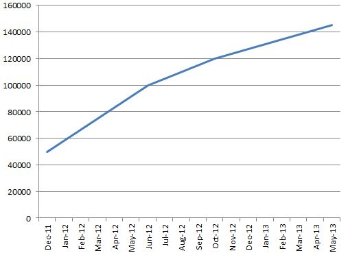 Growth slowing in Windows Phone app catalogue