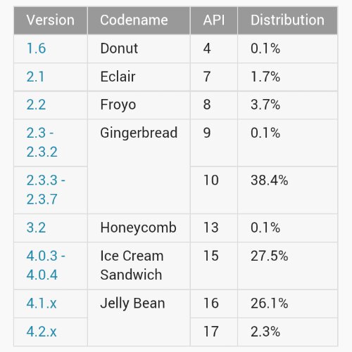 Jelly Bean is now on 28.4% of devices