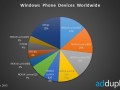 The Nokia Lumia 920 is now the most popular Windows Phone device
