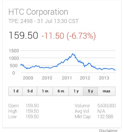 HTC warns of possible operating loss