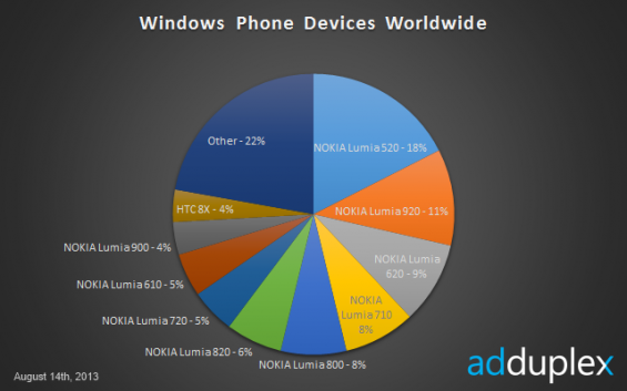 Lumia 520 is the fat slice of the Windows Phone pie