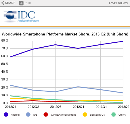 Windows Phone up, Android up, iOS down in the latest smartphone stats
