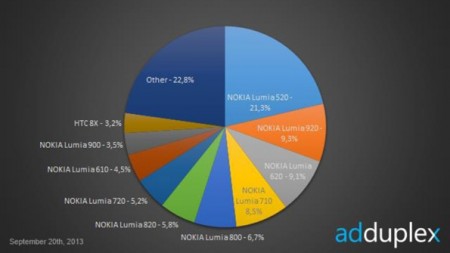 Budget Lumia handsets performing well according to stats
