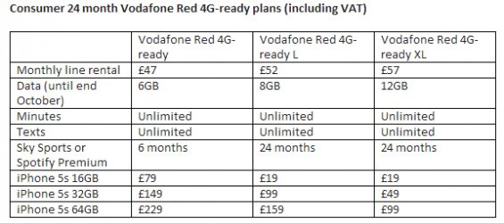 Vodafone reveal iPhone 5s pricing. Spoiler   You need to save.